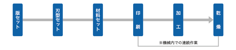 シーリング工程