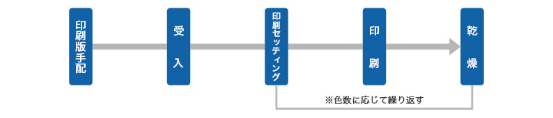 スクリーン印刷工程